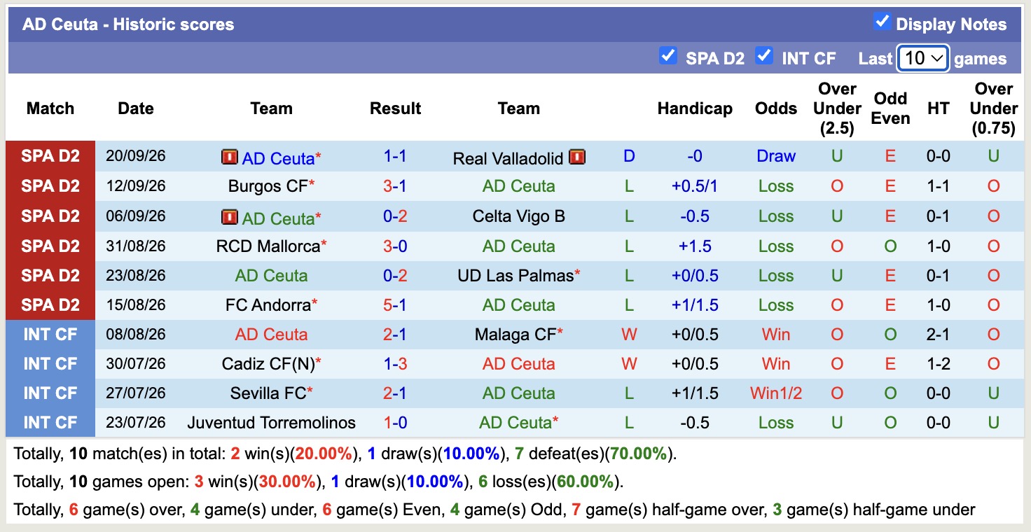 Nhận định, soi kèo Ceuta vs Sociedad B, 19h00 ngày 26/9: Chưa thấy niềm vui - Ảnh 1