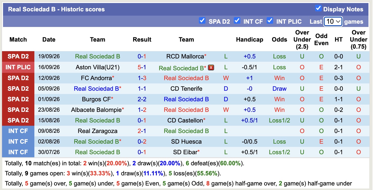 Nhận định, soi kèo Ceuta vs Sociedad B, 19h00 ngày 26/9: Chưa thấy niềm vui - Ảnh 2