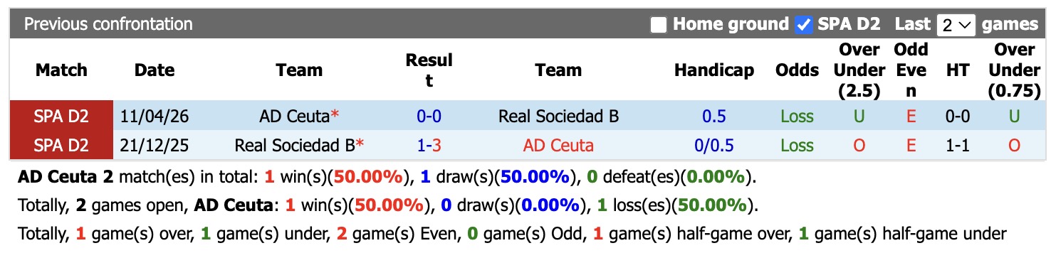 Nhận định, soi kèo Ceuta vs Sociedad B, 19h00 ngày 26/9: Chưa thấy niềm vui - Ảnh 3