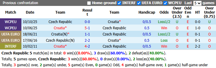 Nhận định, soi kèo CH Czech vs Croatia, 1h45 ngày 27/9: Xem Modric trổ tài - Ảnh 4