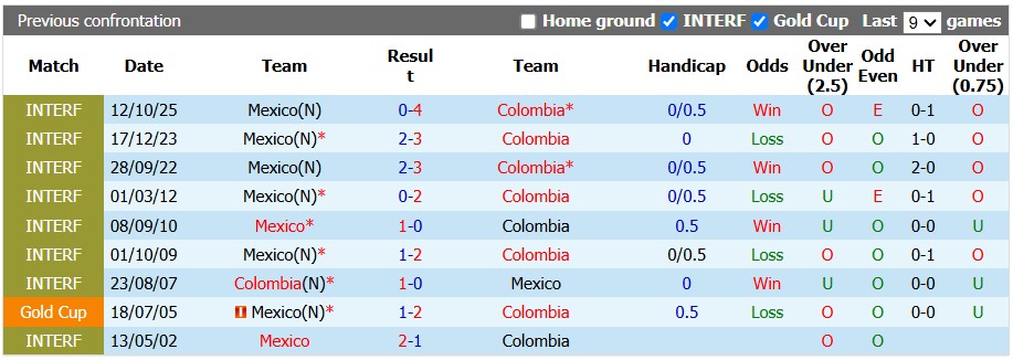 Nhận định, soi kèo Colombia vs Mexico, 8h00 ngày 27/9: Vặt lông Đại bàng - Ảnh 3