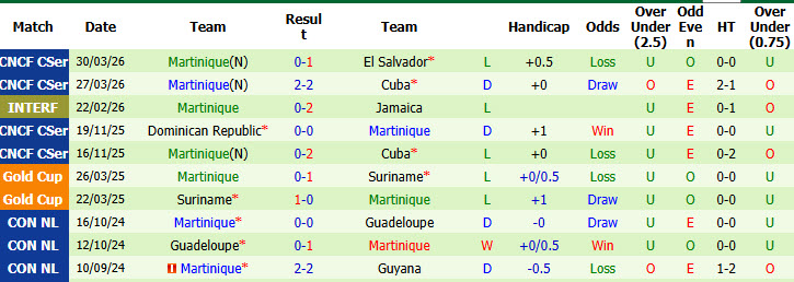 Nhận định, soi kèo El Salvador vs Martinique, 10h00 ngày 26/09: Khởi đầu suôn sẻ - Ảnh 3