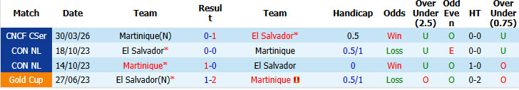 Nhận định, soi kèo El Salvador vs Martinique, 10h00 ngày 26/09: Khởi đầu suôn sẻ - Ảnh 4