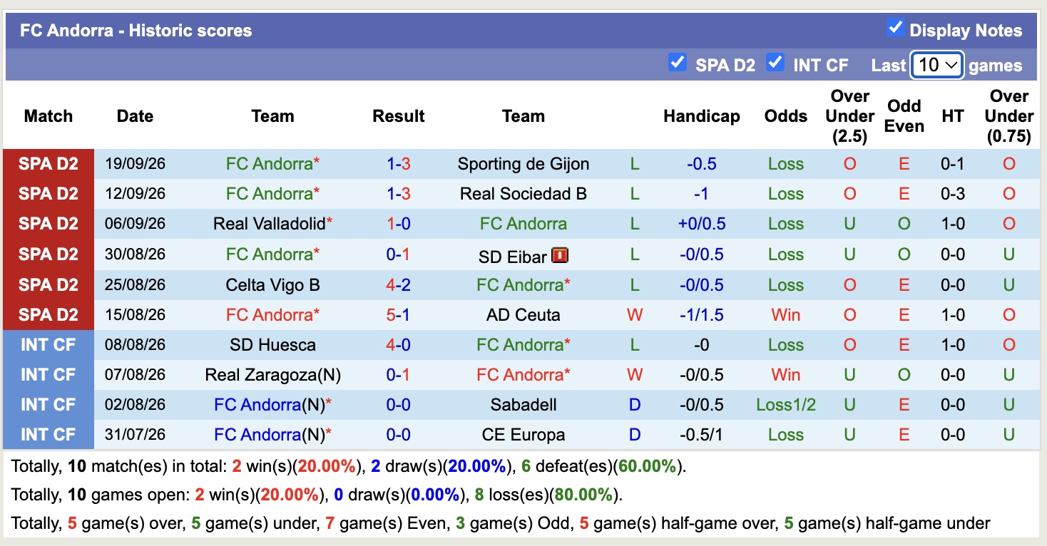 Nhận định, soi kèo Granada vs Andorra, 21h15 ngày 26/9: Tiếp tục chìm sâu - Ảnh 2