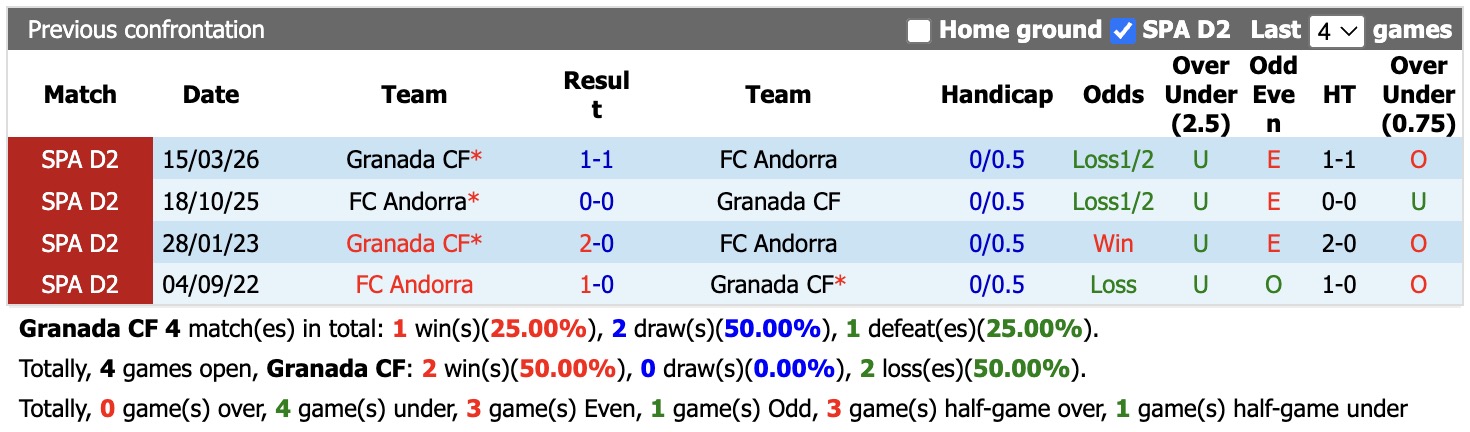 Nhận định, soi kèo Granada vs Andorra, 21h15 ngày 26/9: Tiếp tục chìm sâu - Ảnh 3