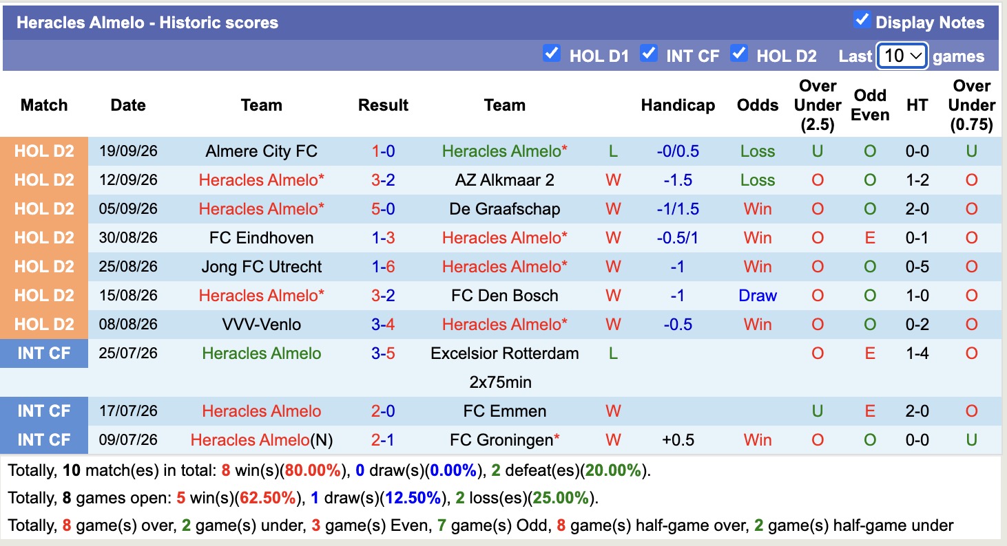 Nhận định, soi kèo Heracles Almelo vs Vitesse, 21h30 ngày 26/9: Củng cố ngôi đầu - Ảnh 1