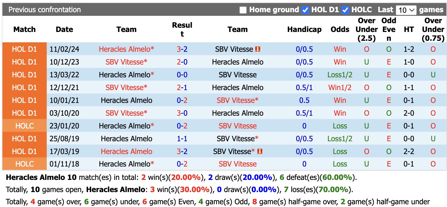 Nhận định, soi kèo Heracles Almelo vs Vitesse, 21h30 ngày 26/9: Củng cố ngôi đầu - Ảnh 3