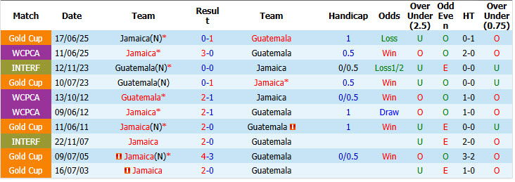 Nhận định, soi kèo Jamaica vs Guatemala, 07h00 ngày 26/09: Trả món nợ cũ - Ảnh 4