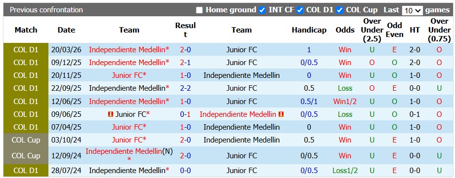 Nhận định, soi kèo Junior vs Medellin, 8h20 ngày 27/9: Cựu vương hoảng loạn - Ảnh 3