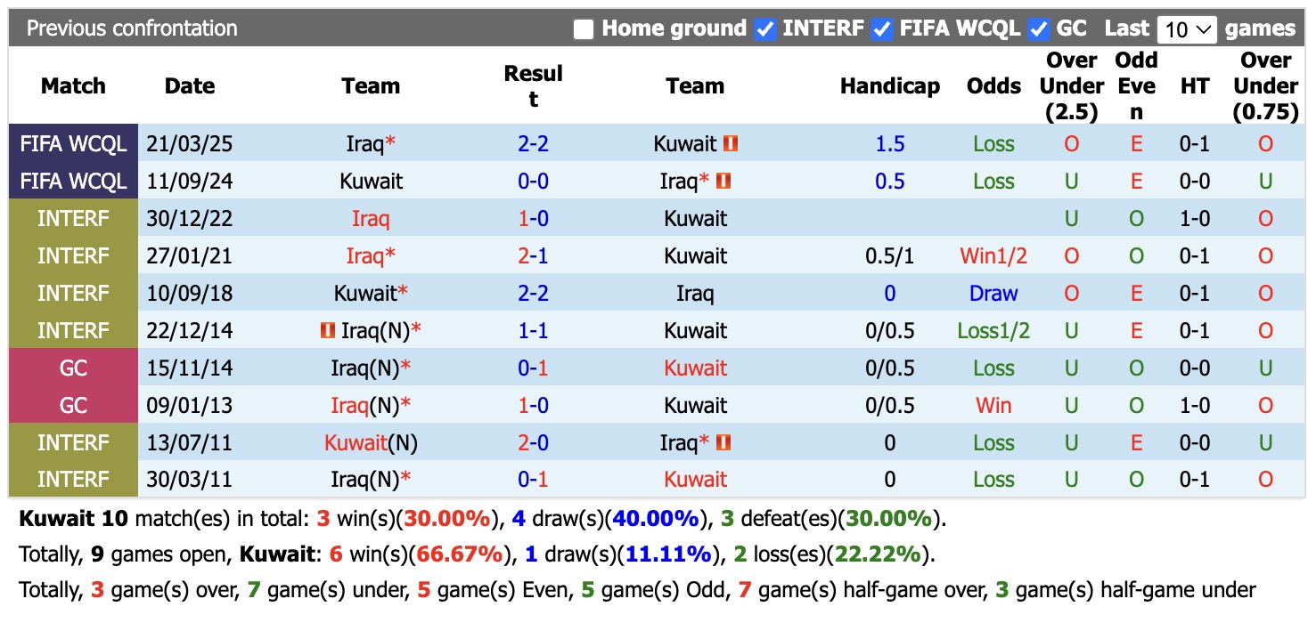 Nhận định, soi kèo Kuwait vs Iraq, 22h00 ngày 26/9: Không dễ - Ảnh 3