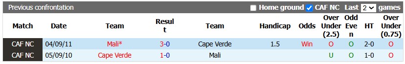 Nhận định, soi kèo Mali vs Cape Verde, 2h00 ngày 26/9: Cân bằng - Ảnh 3