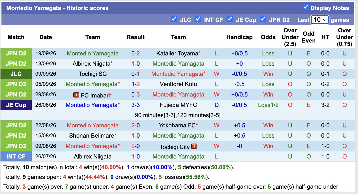 Nhận định, soi kèo Montedio Yamagata vs Sagan Tosu, 15h00 ngày 26/9: Thêm một lần đau - Ảnh 1