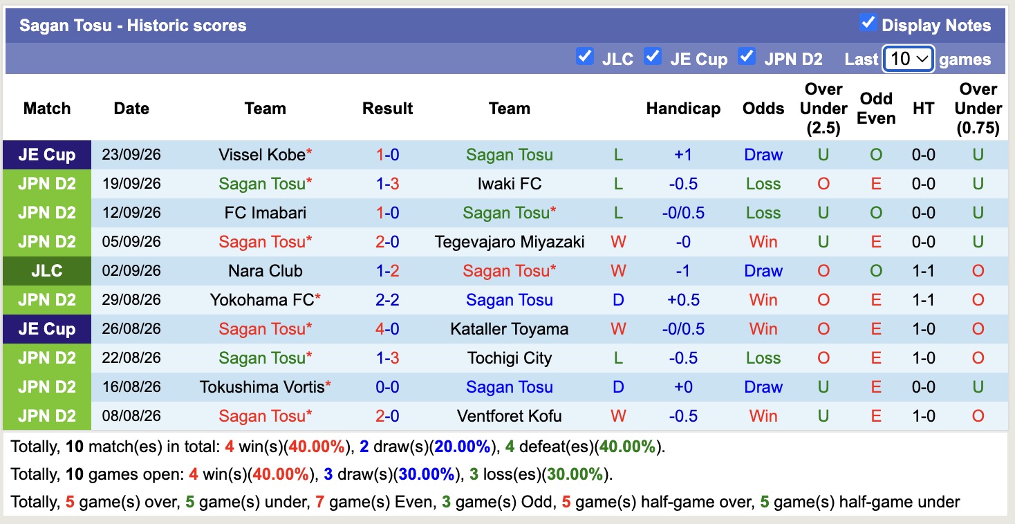 Nhận định, soi kèo Montedio Yamagata vs Sagan Tosu, 15h00 ngày 26/9: Thêm một lần đau - Ảnh 2