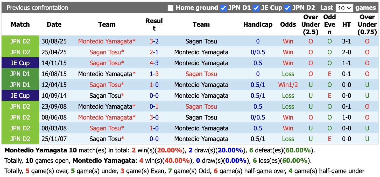 Nhận định, soi kèo Montedio Yamagata vs Sagan Tosu, 15h00 ngày 26/9: Thêm một lần đau - Ảnh 3