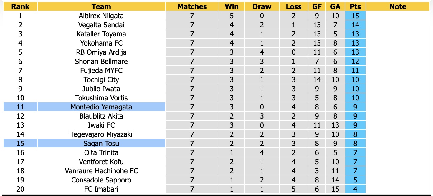 Nhận định, soi kèo Montedio Yamagata vs Sagan Tosu, 15h00 ngày 26/9: Thêm một lần đau - Ảnh 4