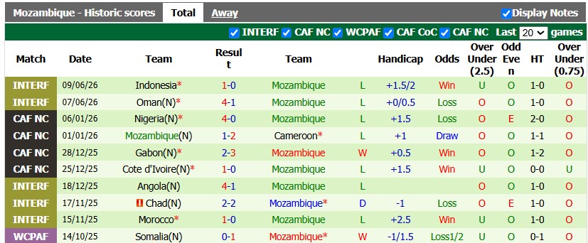 Nhận định, soi kèo Mozambique vs Senegal, 20h00 ngày 25/9: Sư tử bất khuất - Ảnh 2