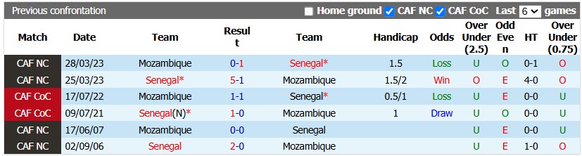 Nhận định, soi kèo Mozambique vs Senegal, 20h00 ngày 25/9: Sư tử bất khuất - Ảnh 3