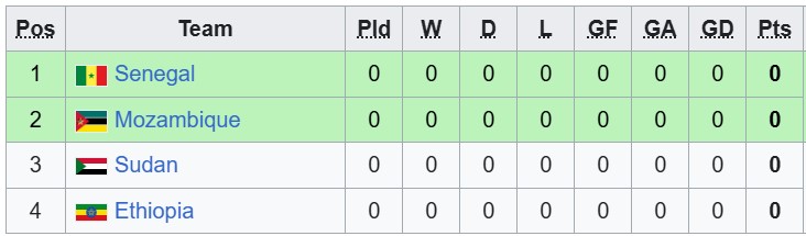 Nhận định, soi kèo Mozambique vs Senegal, 20h00 ngày 25/9: Sư tử bất khuất - Ảnh 4