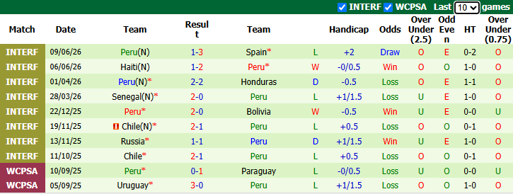 Nhận định, soi kèo Mỹ vs Peru, 3h30 ngày 27/9: Thử nghiệm là chính - Ảnh 3