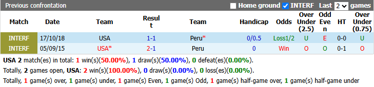 Nhận định, soi kèo Mỹ vs Peru, 3h30 ngày 27/9: Thử nghiệm là chính - Ảnh 4