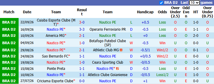 Nhận định, soi kèo Nautico vs Recife, 2h30 ngày 27/9: Rút ngắn khoảng cách - Ảnh 2