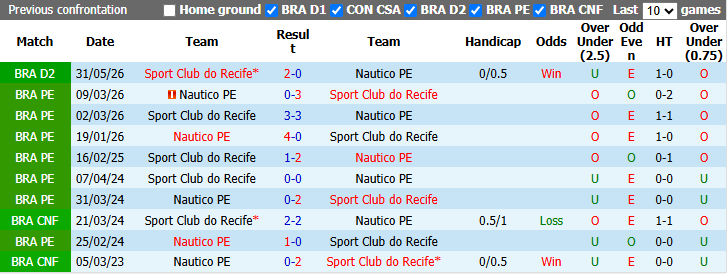 Nhận định, soi kèo Nautico vs Recife, 2h30 ngày 27/9: Rút ngắn khoảng cách - Ảnh 4
