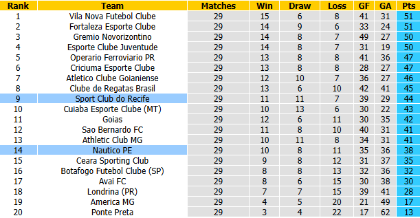 Nhận định, soi kèo Nautico vs Recife, 2h30 ngày 27/9: Rút ngắn khoảng cách - Ảnh 5
