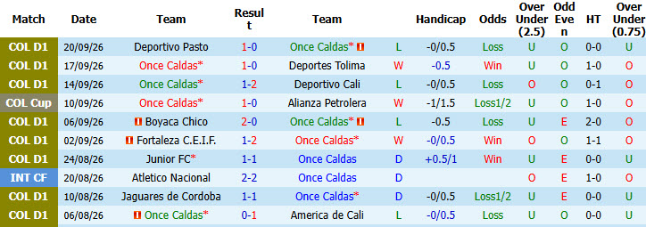 Nhận định, soi kèo Once Caldas vs Bucaramanga, 08h15 ngày 26/09: Xa dần top 8 - Ảnh 2