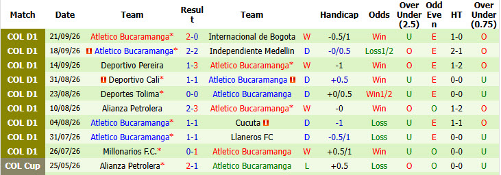 Nhận định, soi kèo Once Caldas vs Bucaramanga, 08h15 ngày 26/09: Xa dần top 8 - Ảnh 3