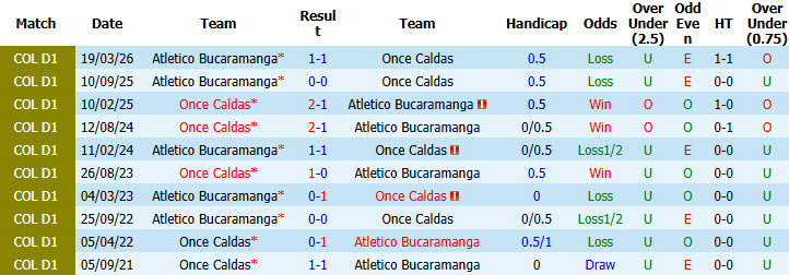 Nhận định, soi kèo Once Caldas vs Bucaramanga, 08h15 ngày 26/09: Xa dần top 8 - Ảnh 4