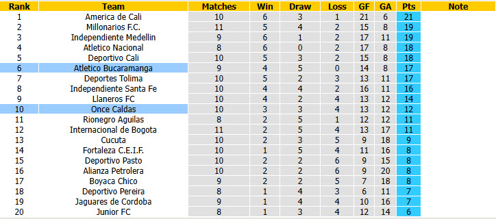 Nhận định, soi kèo Once Caldas vs Bucaramanga, 08h15 ngày 26/09: Xa dần top 8 - Ảnh 5