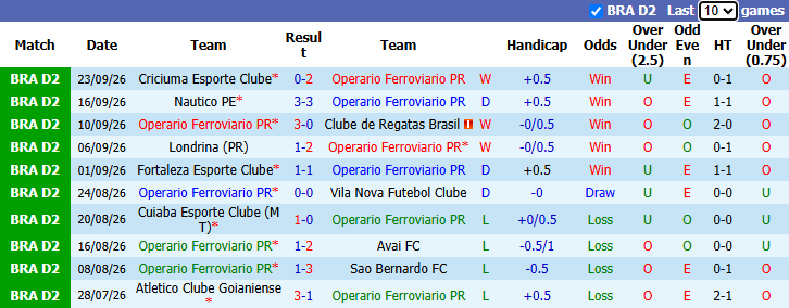 Nhận định, soi kèo Operario Ferroviario vs Ceara, 2h30 ngày 27/9: Hướng về Top 4 - Ảnh 2