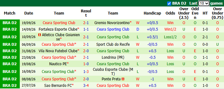 Nhận định, soi kèo Operario Ferroviario vs Ceara, 2h30 ngày 27/9: Hướng về Top 4 - Ảnh 3