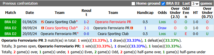 Nhận định, soi kèo Operario Ferroviario vs Ceara, 2h30 ngày 27/9: Hướng về Top 4 - Ảnh 4