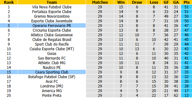 Nhận định, soi kèo Operario Ferroviario vs Ceara, 2h30 ngày 27/9: Hướng về Top 4 - Ảnh 5
