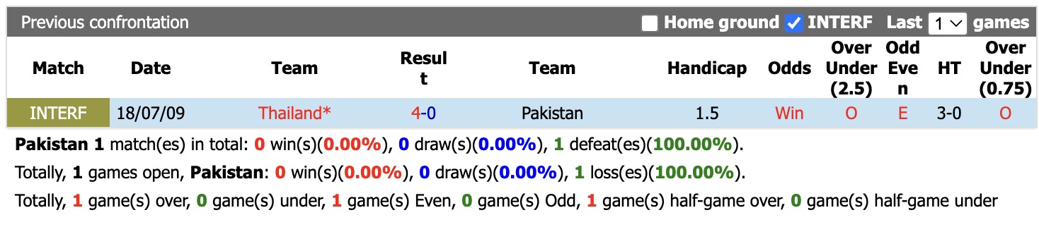 Nhận định, soi kèo Pakistan vs Thái Lan, 15h00 ngày 26/9: Cố gắng hết mình - Ảnh 3
