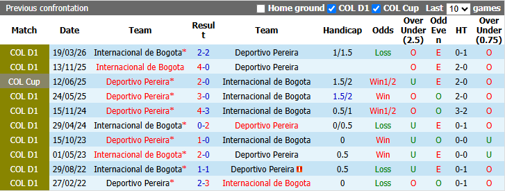 Nhận định, soi kèo Pereira vs Bogota, 4h10 ngày 27/9: Tin vào chủ nhà - Ảnh 4