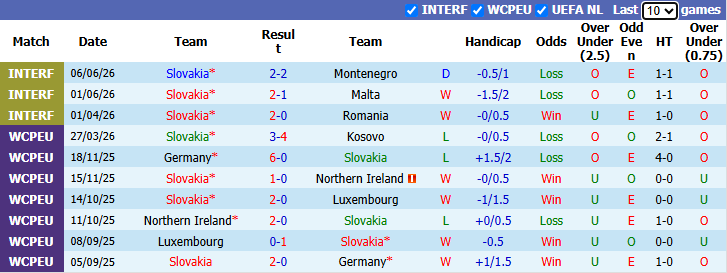 Nhận định, soi kèo Slovakia vs Moldova, 1h45 ngày 27/9: Chủ nhà quyết tâm - Ảnh 2