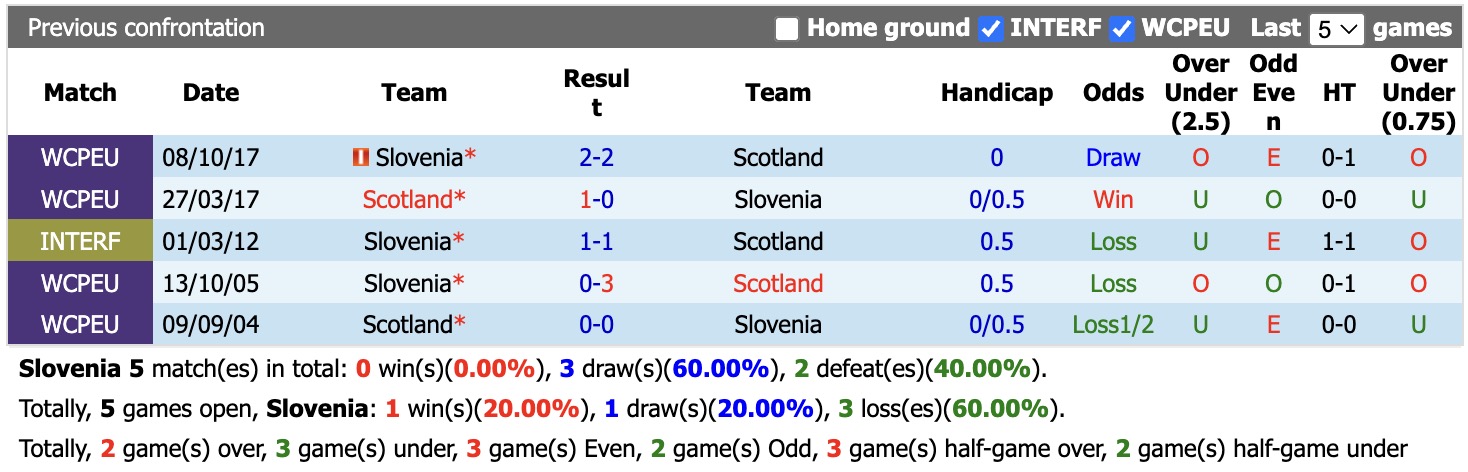 Nhận định, soi kèo Slovenia vs Scotland, 20h00 ngày 26/9: 3 điểm nhọc nhằn - Ảnh 3