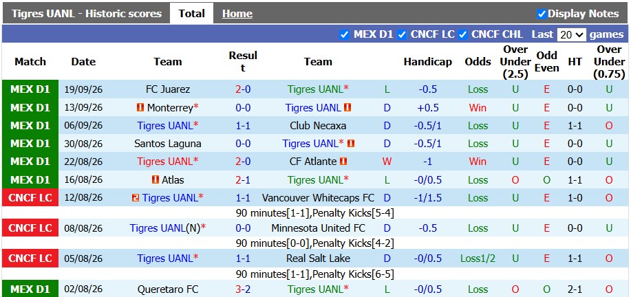 Nhận định, soi kèo Tigres vs Puebla, 8h00 ngày 27/9: Khó cho chủ nhà - Ảnh 1