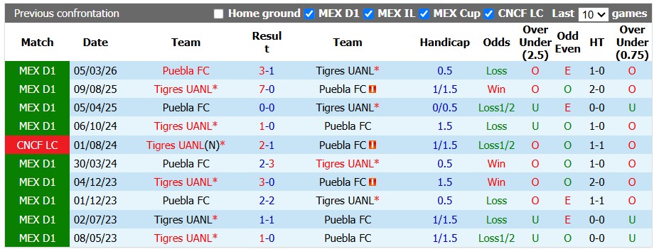 Nhận định, soi kèo Tigres vs Puebla, 8h00 ngày 27/9: Khó cho chủ nhà - Ảnh 3