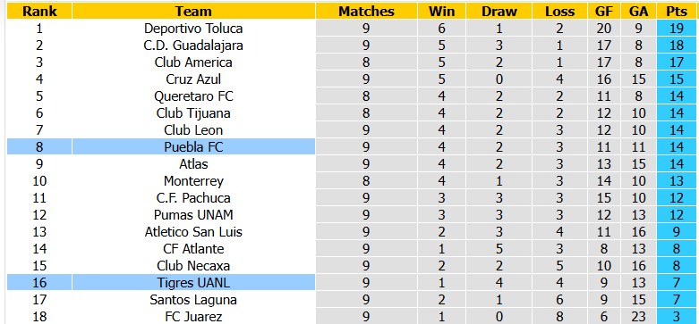 Nhận định, soi kèo Tigres vs Puebla, 8h00 ngày 27/9: Khó cho chủ nhà - Ảnh 4