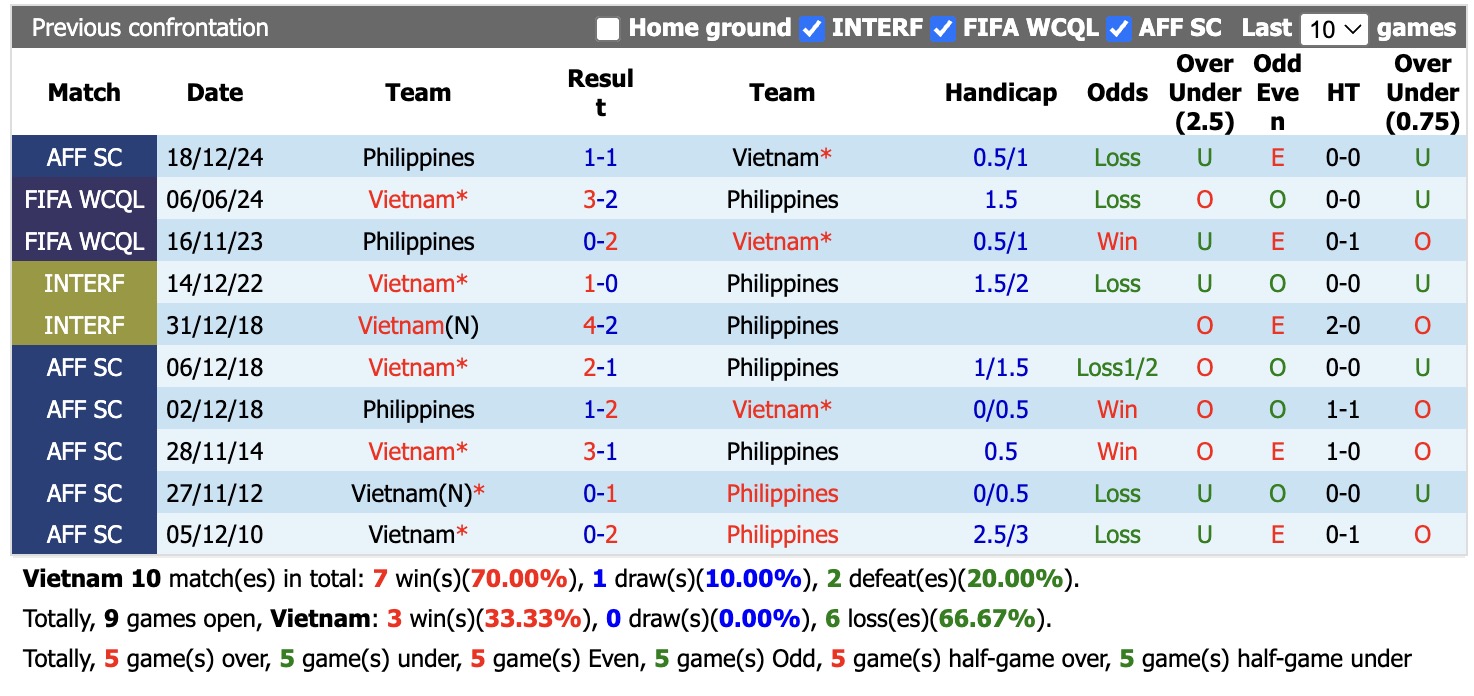 Nhận định, soi kèo Việt Nam vs Philippines, 18h30 ngày 26/9: Lịch sử gọi tên - Ảnh 3