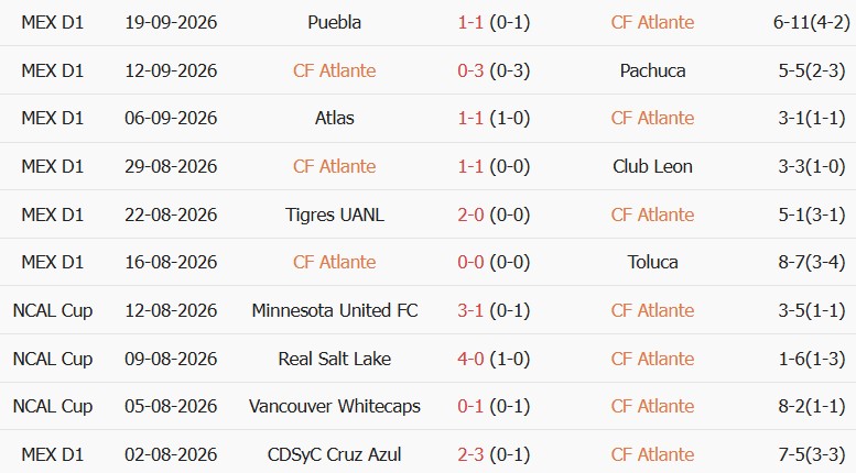 Soi kèo góc Atlante vs Monterrey, 08h00 ngày 26/09 - Ảnh 1