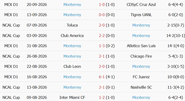 Soi kèo góc Atlante vs Monterrey, 08h00 ngày 26/09 - Ảnh 2