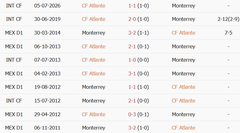 Soi kèo góc Atlante vs Monterrey, 08h00 ngày 26/09 - Ảnh 3