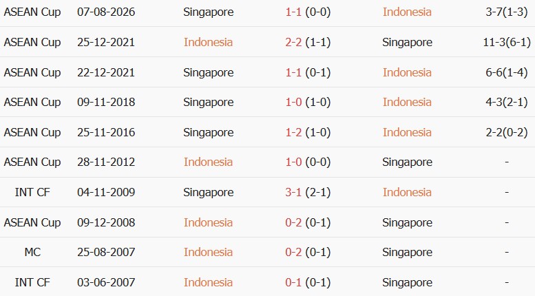 Soi kèo góc Indonesia vs Singapore, 19h00 ngày 25/09 - Ảnh 3