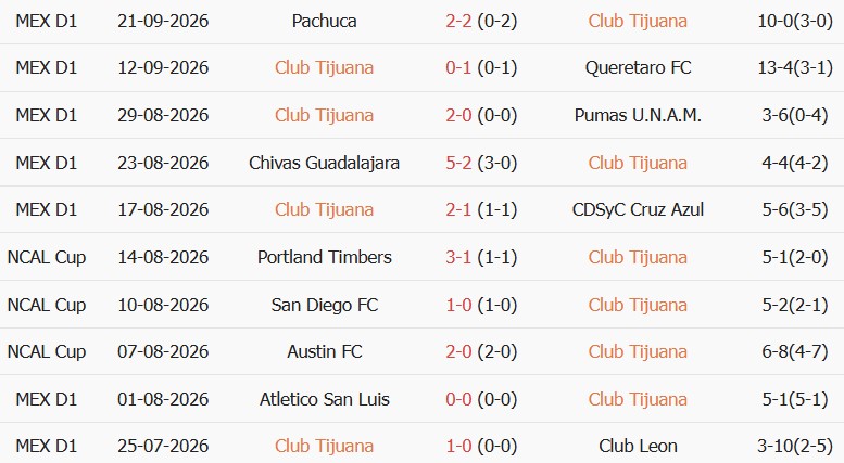 Soi kèo góc Tijuana vs Atlas, 10h00 ngày 26/09 - Ảnh 1