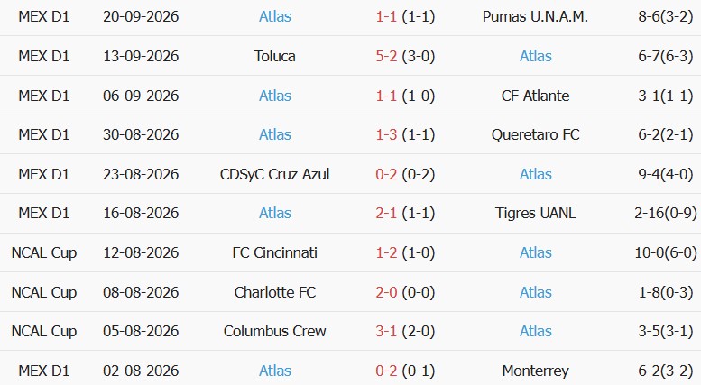Soi kèo góc Tijuana vs Atlas, 10h00 ngày 26/09 - Ảnh 2