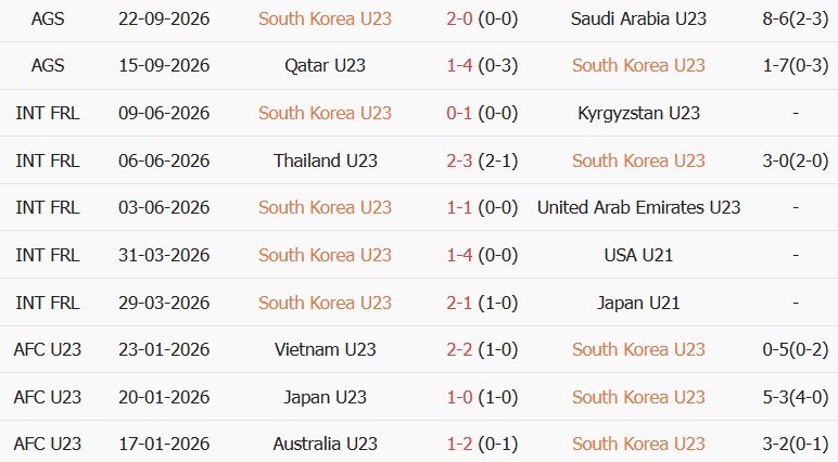 Soi kèo góc U23 Hàn Quốc vs U23 Việt Nam, 17h30 ngày 25/09 - Ảnh 1